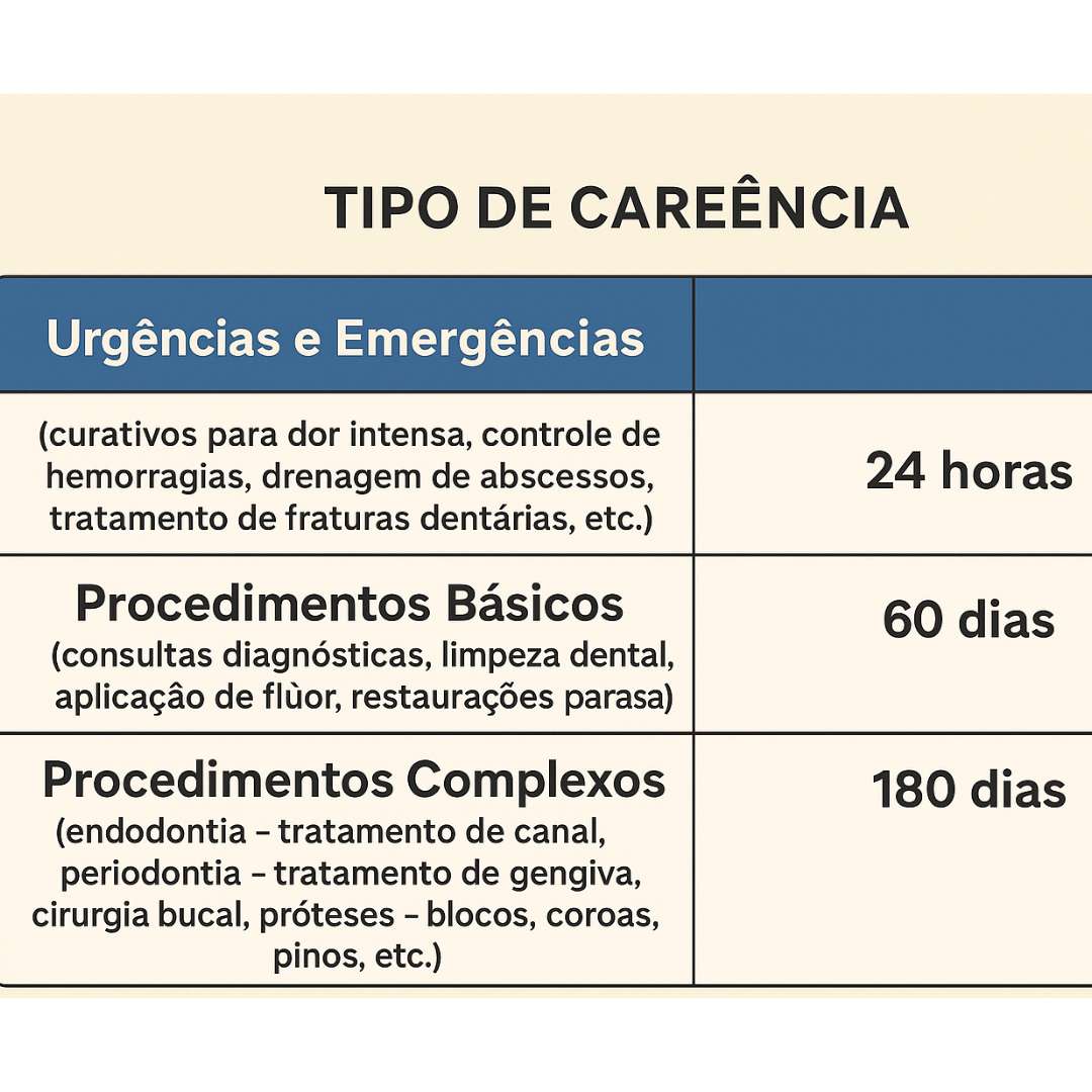 carencia plano odonto hapvida